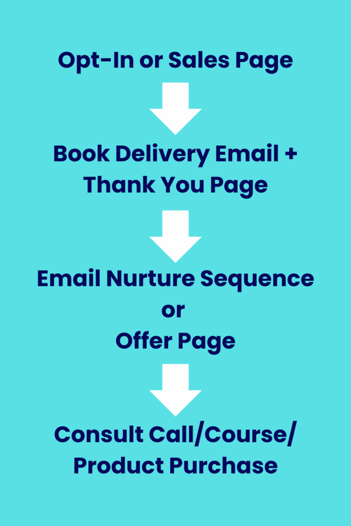 Book funnel flowchart on blue background